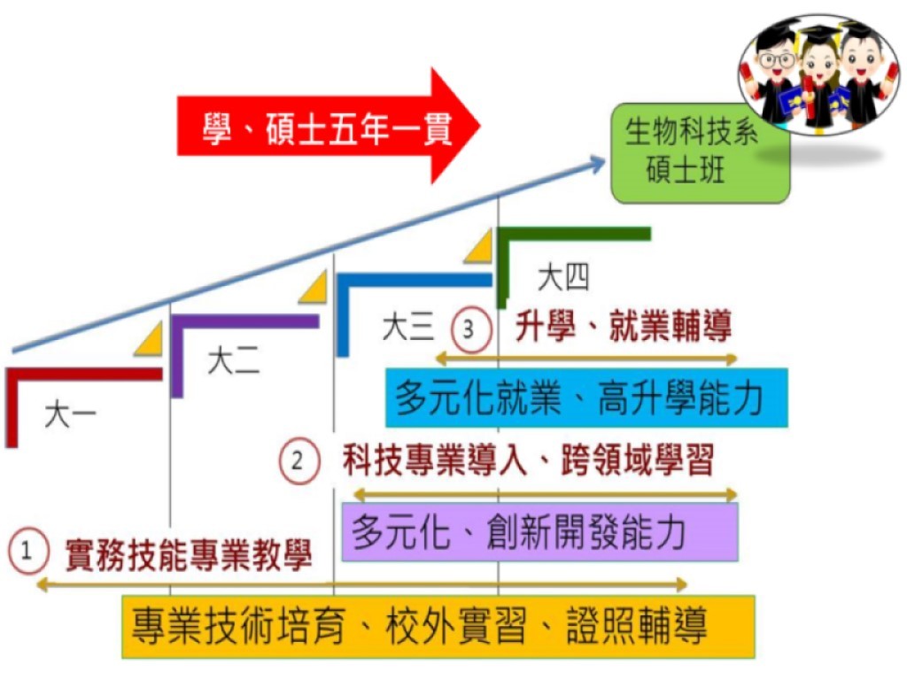 五年一貫